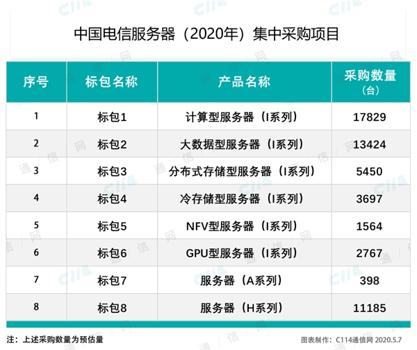 中国电信开启服务器集采名单（华为鲲鹏处理器首次列入招标目录）