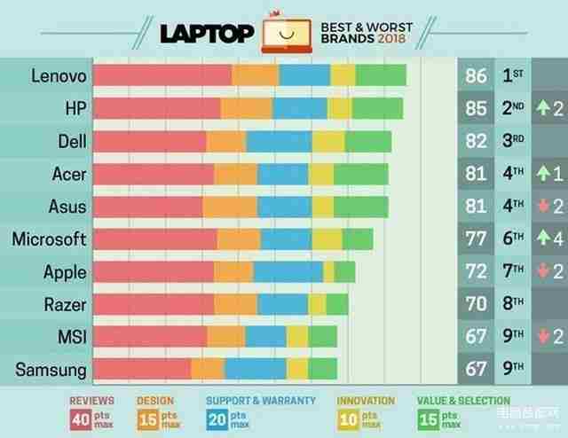 十大品牌笔记本电脑排名（世界10大电脑品牌排名）