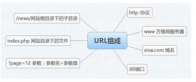 什么是URL（意为统一资源定位符）