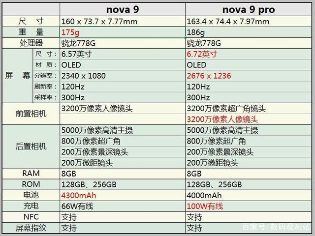 华为nova9pro配置参数(华为nova9pro手机参数配置列表)