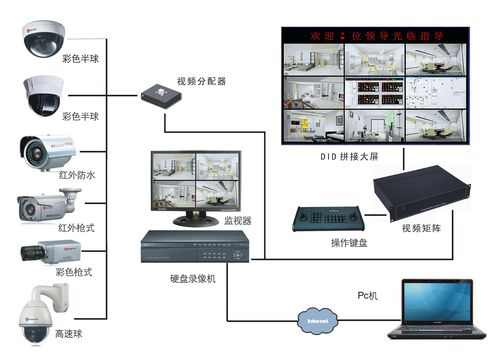 一个完整的监控系统包括哪些设备
