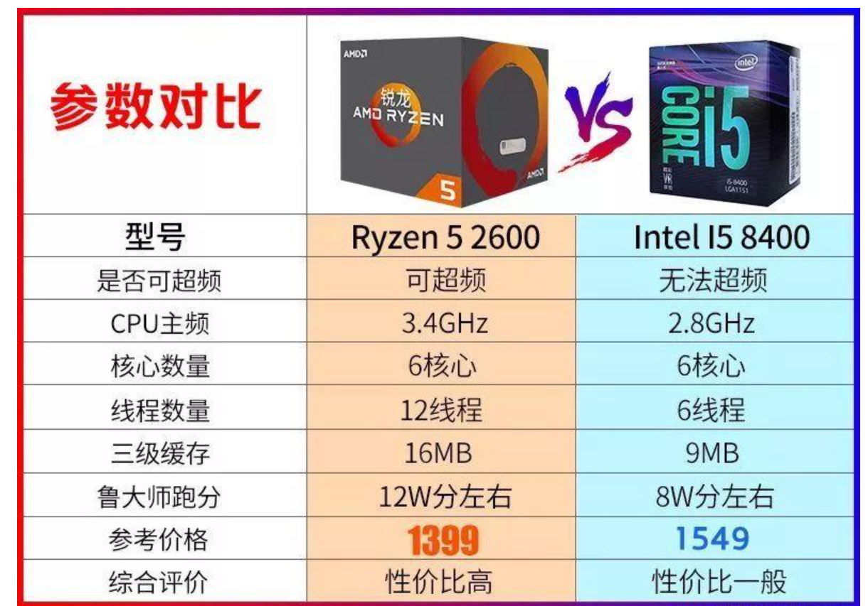 amdr5处理器与i5处理器对比（AMD的R5系列处理器性价比更高）(3)