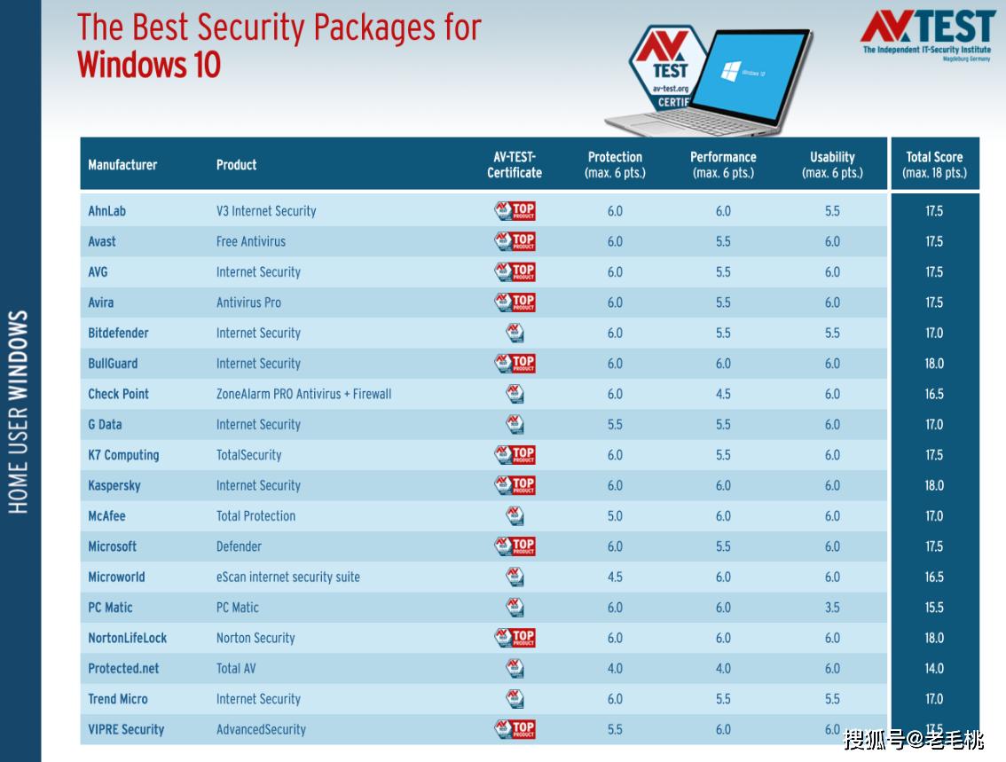 全球杀毒软件排行榜第一名（免费的杀毒软件哪个最好用）(1)